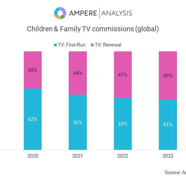 Households with children are less likely to cancel streaming service subscriptions than those without them, according to new research from Ampere Analysis.